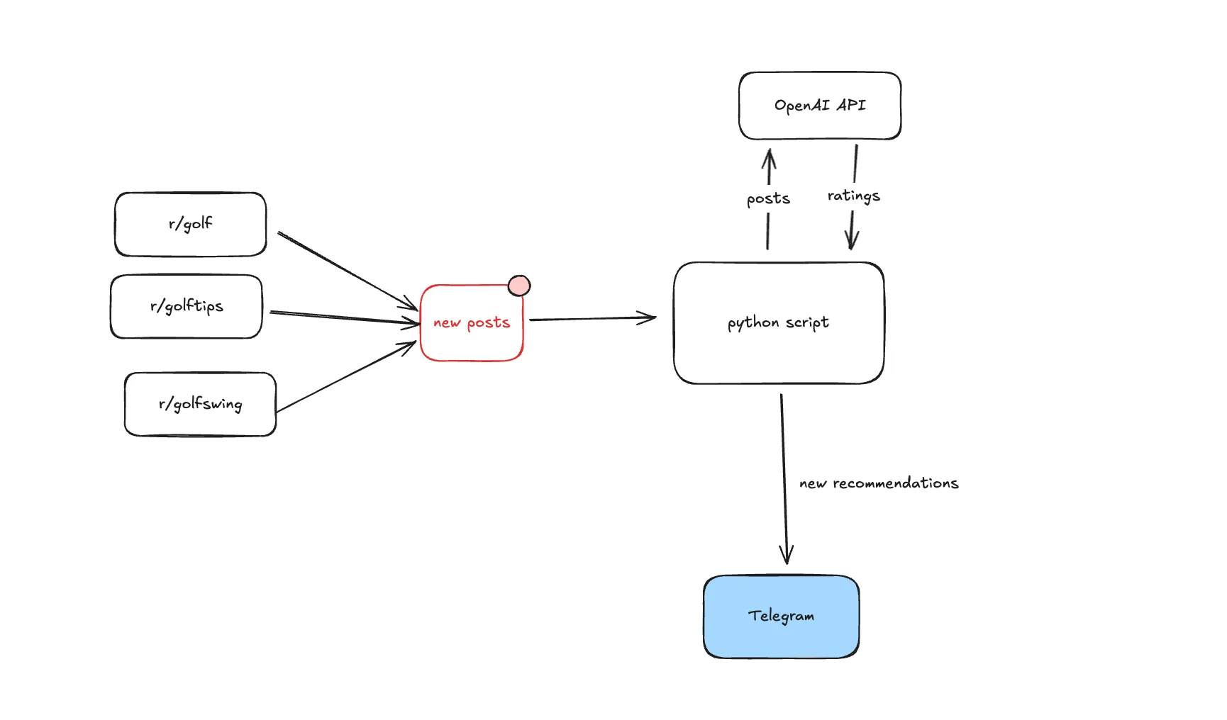 Image of Automating reddit marketing with o4-mini - Dev Diary 3